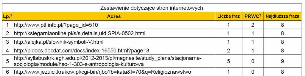 Link jest aktywny i po kliknięciu automatycznie przenosi nas na wywołaną stronę, na której możemy sprawdzić czy odnaleziony fragment znajduje się w sprawdzanej pracy poprawnie przytoczony (np.
