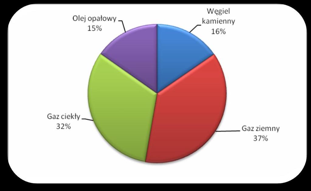 Usługi i użyteczności publiczne Nośniki energii [GJ] [%] Węgiel kamienny 14 533,53 15,40% 542,10 [Mg] stat Gaz ziemny 35 236,50