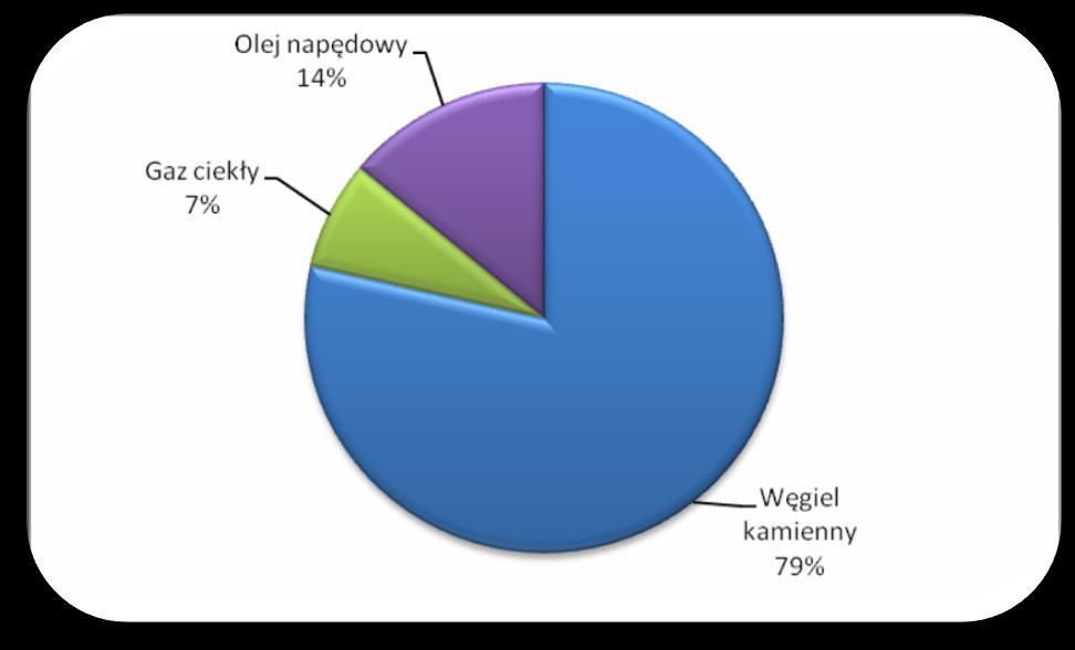 Rolnictwo Rolnictwo Dane ogólne Ilość Jednostka % Stat 154 [kwh el/ha] Gospodarstw 2 074 [szt] Pow gruntów ornych 43 282 [ha] 7.