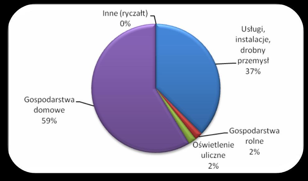 Odbiorcy niskiego napięcia (N.N.=400V) Historia zużycia energii elektrycznej - Odbiorcy zasilani z 2005 r. 2006 r. 2007 r. 2008 r. 2009 r.