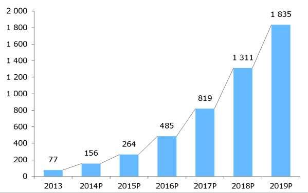 FTTH - jak sobie poradzić z sieciami dostępowymi? [tys.] Liczba sprzedawanych usług FTTH w latach 2013-2020 w Polsce Na koniec 2013 r. w Polsce było zaledwie ok. 77 tys.