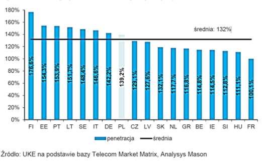 Telefonia mobilna Rynek dojrzały!