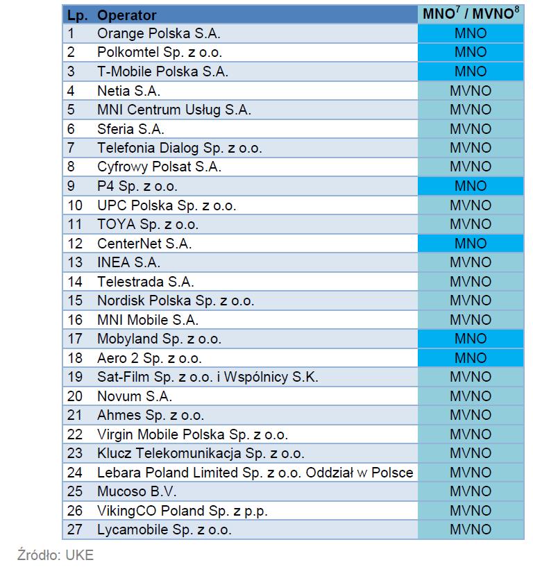 Telefonia ruchoma w 2014 r. 27 operatorów W tym 7 podmiotów działających w oparciu o własną infrastrukturę (MNO) MNO - ang.