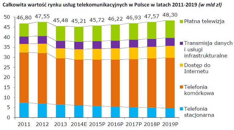 Rynek telekomunikacyjny Jak interpretować dane? Przesył.