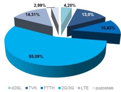 2014 rok Źródło: UKE
