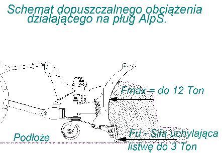 Rys. 11 Rys. 12 Rys. 13 Tab. 2 Orientacyjne siły działające na pług przy prędkości V i drodze wyhamowania S dla pługa AlpS - gdy ciężar ciągnika z pługiem wynosi 5 Ton.