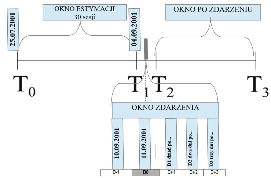 Analiza zdarzeń i jej zastosowanie w finansach behawioralnych 197 WIG Warszawski Indeks Giełdowy wzbogacający niniejszą publikację indeks z Giełdy Papierów Wartościowych w Warszawie.