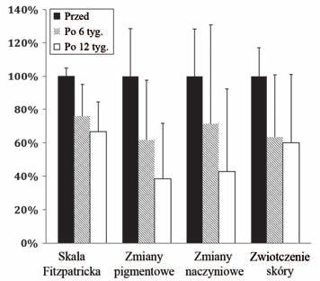 Brak (0) = nor mal ny; Śla do we () = lo kal ne, za le dwie wi docz - ne; De li kat ne () = wi docz ne, roz pro szo ne; Śre dnie (3) = wi docz ne, roz pro szo ne; Po waż ne (4) = bar dzo wi docz ne,
