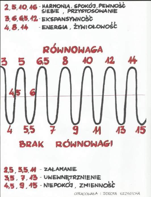 Fazowość rozwoju psychicznego w oparciu o Rozwój psychiczny dziecka od 0 do 10 lat.
