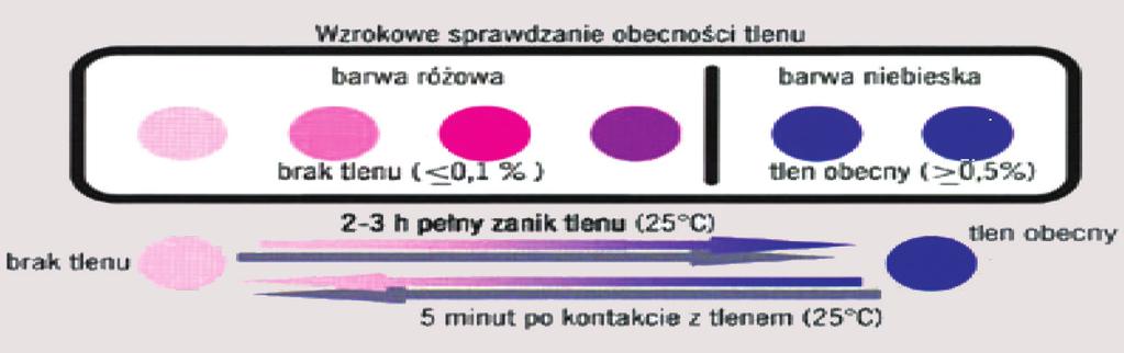 (WE) nr 450/2009]. Indykatory są również stosowane do monitorowania temperatury w transporcie i podczas magazynowania.