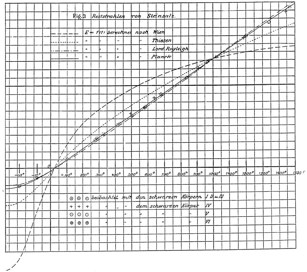Rysunek 7: Wyniki oryginalnej pracy Rubensa i Kurlbauma (1901). gdzie C1 = 8πhc = 1.2645 10 25 Jm, a C2 = hc/kb = 1.4388 10 2 K m.