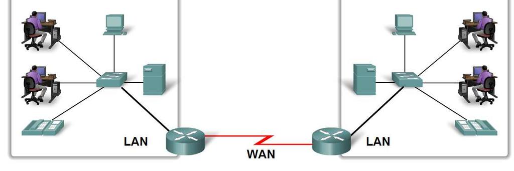 Rodzaje sieci - WAN Sieć rozległa - Wide Area Network (WAN) Sieci lokalne (LANs) oddzielone od siebie dużymi