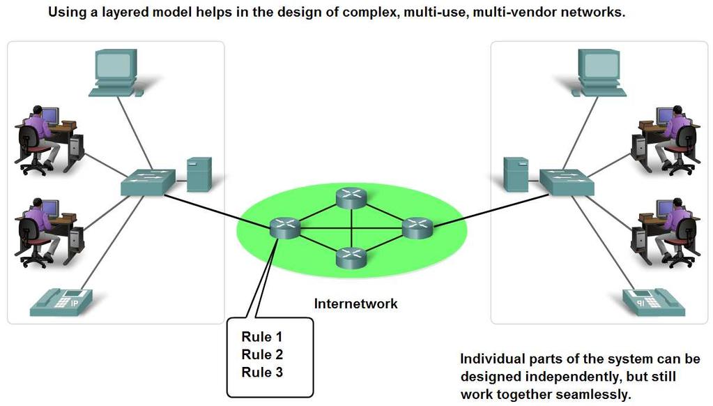 Layers with TCP/IP and OSI Model Explain the benefits of using a layered model Benefits include Assists in