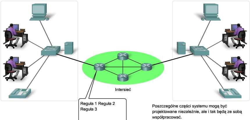 Warstwy w modelach TCP/IP and OSI Zalety używania modelu warstwowego: Pomaga w projektowaniu protokołów.