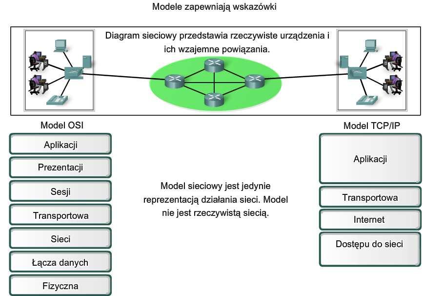 Warstwy w modelach TCP/IP and OSI Istnieją dwa podstawowe typy modeli sieciowych: model protokołów i model odniesienia.