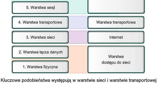 Porównanie modelu