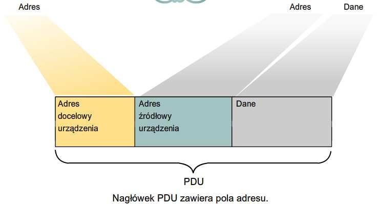 Schematy adresowania i nazewnictwa Ethernet MAC