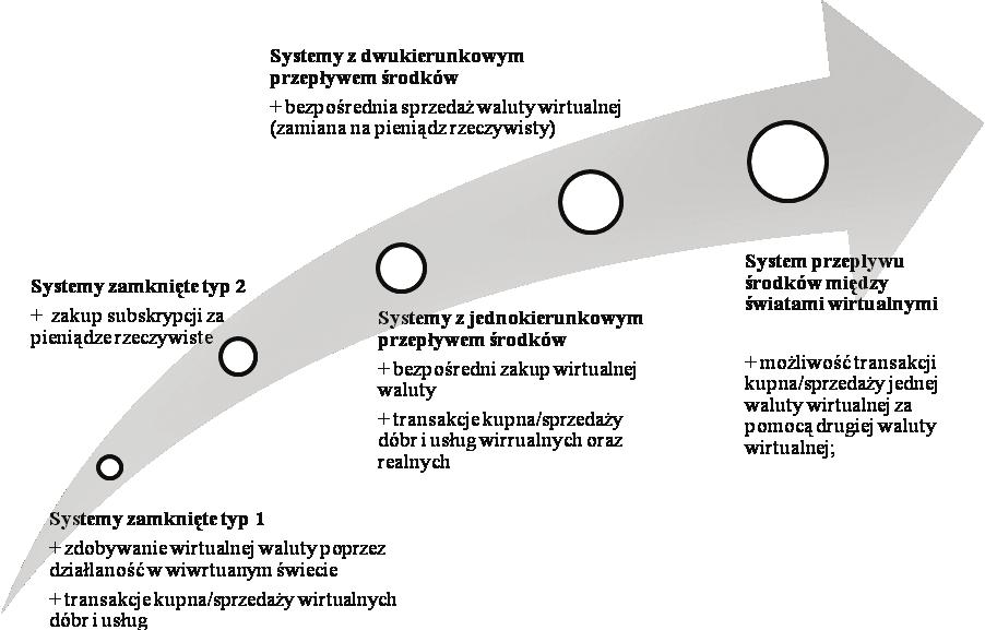 Rozwój wirtualnych systemów monetarnych 139 Rys. 2. Etapy rozwoju wirtualnych systemów monetarnych Źródło: opracowanie własne na podstawie: [Virtual currency 2012, s. 14-15; Guo, Chow 2008, s.