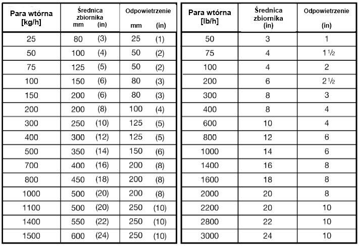 6.4. Dobór kolektora dla odwadniacza pompującego Dobierając kolektor dla odwadniacza pompującego należy spełnić następujące warunki: 1.