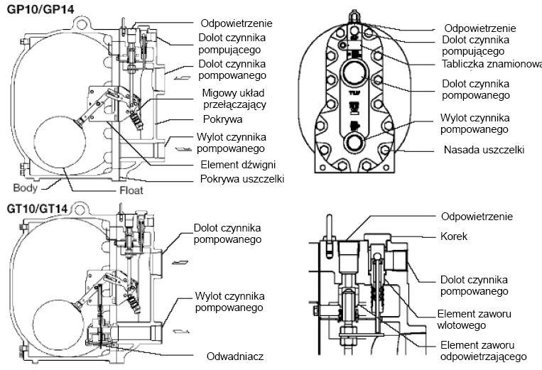 5. KONFIGURACJA 6. INSTALACJA Nie wolno używać pompy poza parametrami technicznymi wymienionymi w instrukcji (ciśnienie i temperatura robocza i inne).