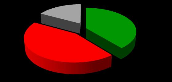 bądź bardzo dobra. Najgorzej sytuację finansową oceniają badani z segmentu przedsiębiorców, aż 43% wyraziło negatywną jej ocenę.