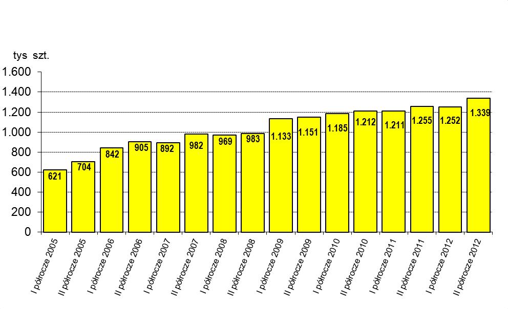 Tabela 10. Przekazy pieniężne zrealizowane w obrocie międzynarodowym w latach 2005 2012 Okresy rozliczeniowe liczba wartość (w zł) liczba wartość (w zł) I półrocze 2005 51.140 88.988.226,73 621.