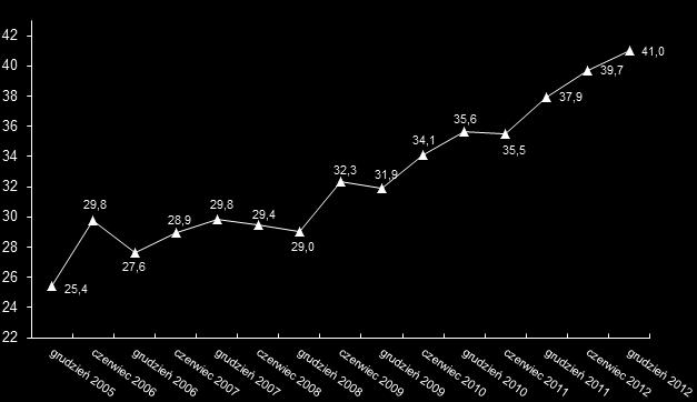 Wykres 32. Średnia liczba transakcji bezgotówkowych na jednym rachunku bankowym w okresie czerwiec 2005- grudzień 2012 Źródło: Opracowanie własne DSP na podstawie danych od banków.