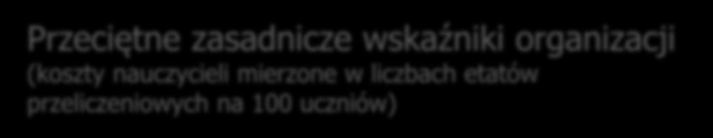 Przeciętne zasadnicze wskaźniki organizacji (koszty nauczycieli mierzone w liczbach etatów