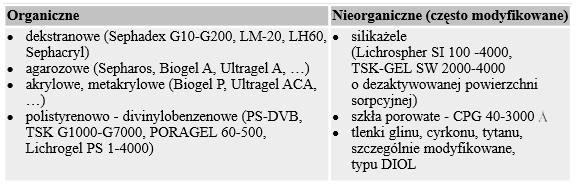 Albo: - liofilowe (dla polimerów nisko i średnio polarnych), - hydrofilowe (dla polimerów bardzo polarnych i dla biopolimerów), np.