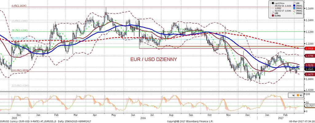 NIE KASOWAC EURUSD fundamentalnie EURUSD technicznie EURUSD ni zej po wczorajszej sesji.