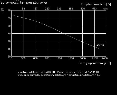 - moc/prąd [kw/a] 0,49/3,20 - nawiew - moc/prąd [kw/a] 0,50/3,25 Sprawność cieplna 68,4% Maks.