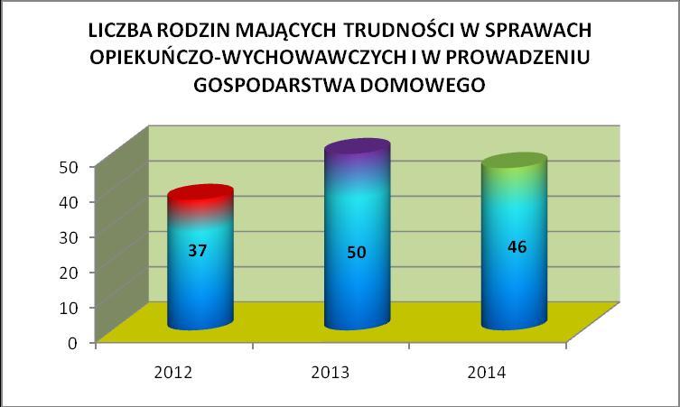 części społeczeństwa. Z powodu długotrwałej choroby w roku 2012 z pomocy korzystało 48 rodzin (175 osób w rodzinach), w 2013r. 54 (166 osób w rodzinach), w roku 2014r.- 63 (230 osób w rodzinach).