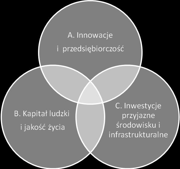 Innowacje i przedsiębiorczość B. Kapitał ludzki i jakości życia B.1. Poprawa jakości infrastruktury społecznej i zdrowotnej B.2. Podniesienie jakości kształcenia w oświacie B.3.