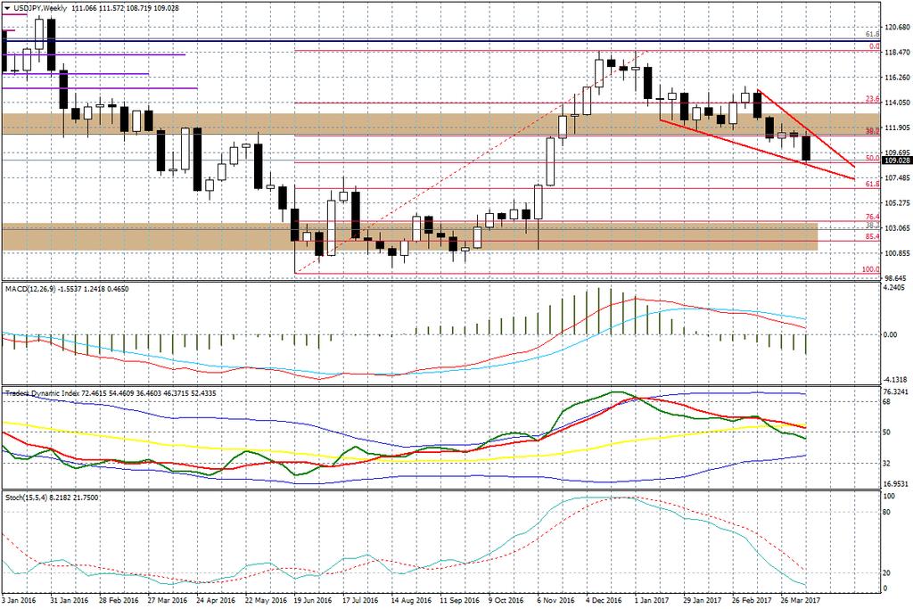 Wykres tygodniowy USD/JPY Chiński juan/ australijski dolar: Nadwyżka w handlu zagranicznym w Chinach wzrosła w marcu do 23,92 mld USD, dynamika eksportu wyniosła +16,4 proc. r/r, a importu 20,3 proc.