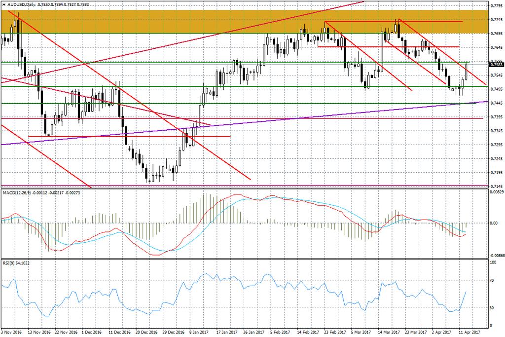 Wykres dzienny AUD/USD Niemniej biorąc pod uwagę możliwe