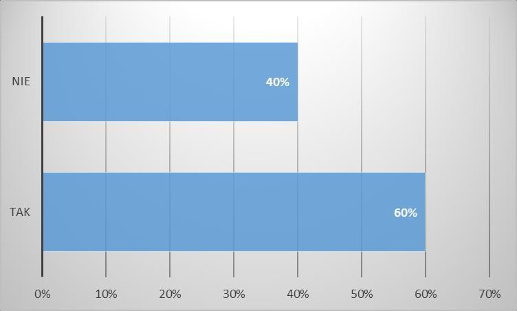 70% badanych uczniów wypożycza najczęściej lektury, 27% - książki dla młodzieży, 3% - książki dla dzieci, a 10% - inne pozycje książkowe. 4.