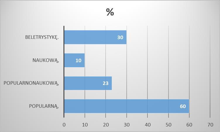 9 30 Większość ankietowanych (60%) potwierdziło fakt, że czytają najczęściej literaturę popularną.