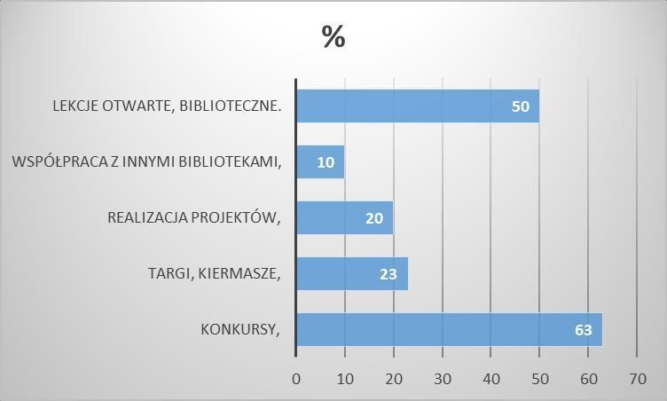 9. W jaki sposób biblioteka promuje czytelnictwo?