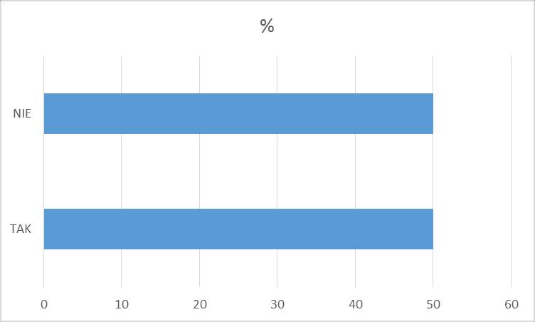 Większość badanych (80%) stwierdziła, że ich dzieci najczęściej czytają literaturę popularną, 13% - literaturę popularnonaukową, 105 literaturę naukową, a 7% - beletrystykę. 5.