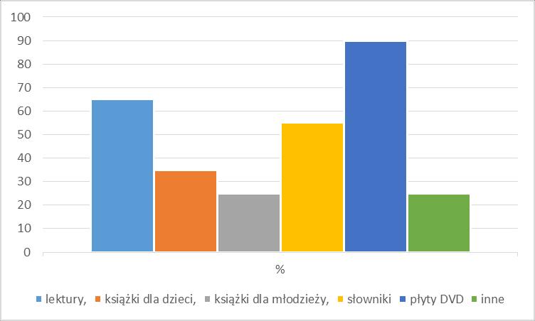 Większość ankietowanych nauczycieli (90%) korzysta podczas zajęć z płyt DVD, 65% - z lektur, 55% - ze słowników, 35% - z książek dla dzieci, po 25% - z książek dla młodzieży i innych zbiorów