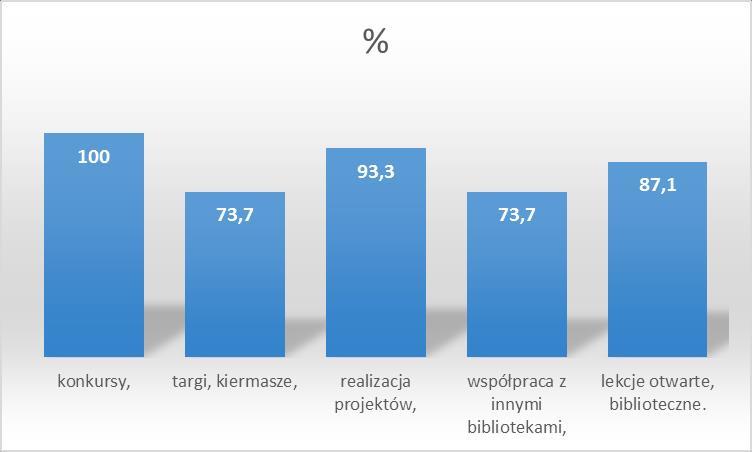 Wszyscy ankietowani potwierdzili fakt udziału uczniów w działaniach biblioteki mających na celu popularyzację czytelnictwa. 8. W jaki sposób biblioteka promuje czytelnictwo?