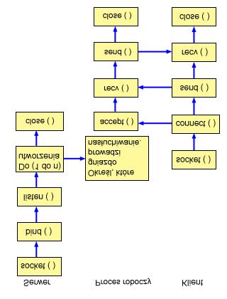 Gdy uruchamiany jest serwer wielu funkcji accept(), uruchamia on funkcje socket(), bind() i listen().