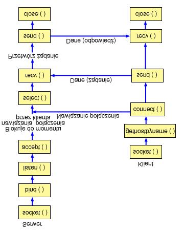 Przebieg zdarzeń w gnieździe: serwer zorientowany na połączenie Na poniższej ilustracji wyjaśniono sekwencję wywołań funkcji gniazd.