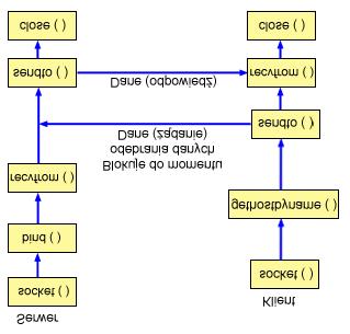 Przebieg zdarzeń w gnieździe: serwer bezpołączeniowy Poniżej wyjaśniono sekwencję wywołań funkcji gniazd, przedstawionych na powyższej ilustracji i w programach przykładowych.