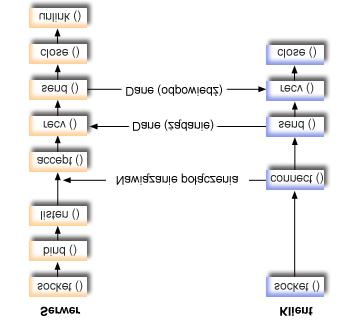 Przebieg zdarzeń w gnieździe: aplikacja serwera używająca rodziny adresów AF_UNIX_CCSID Pierwszy przykład wykorzystuje następującą sekwencję wywołań funkcji: 1.