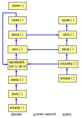 Przebieg zdarzeń w gnieździe: serwer iteracyjny Poniżej wyjaśniono sekwencję wywołań funkcji gniazd, przedstawionych na powyższej ilustracji.