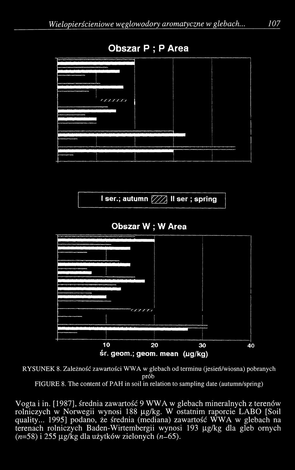 The content of PAH in soil in relation to sampling date (autumn/spring) Vogta i in.