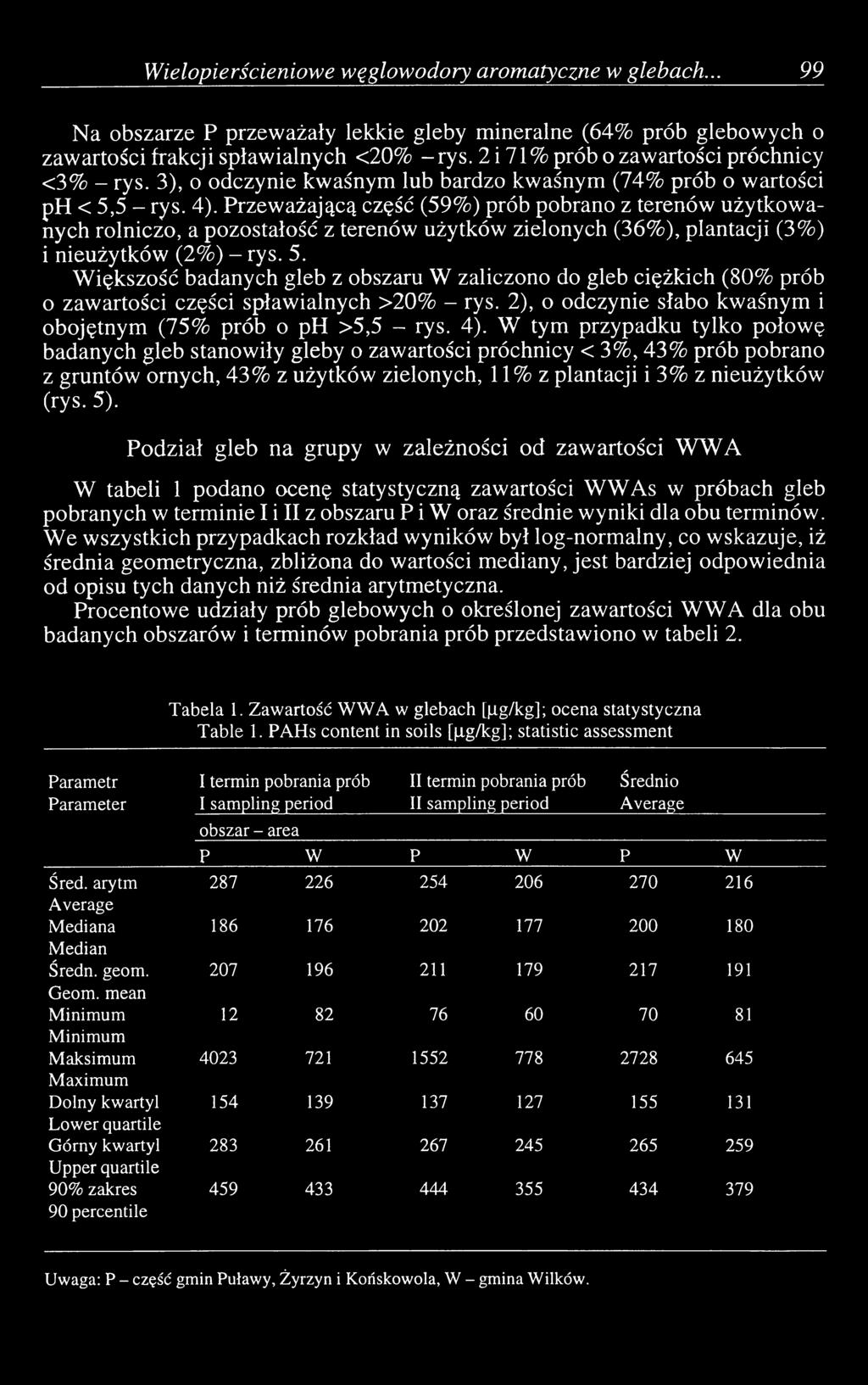 Przeważającą część (59%) prób pobrano z terenów użytkowanych rolniczo, a pozostałość z terenów użytków zielonych (36%), plantacji (3%) i nieużytków (2%) - rys. 5.