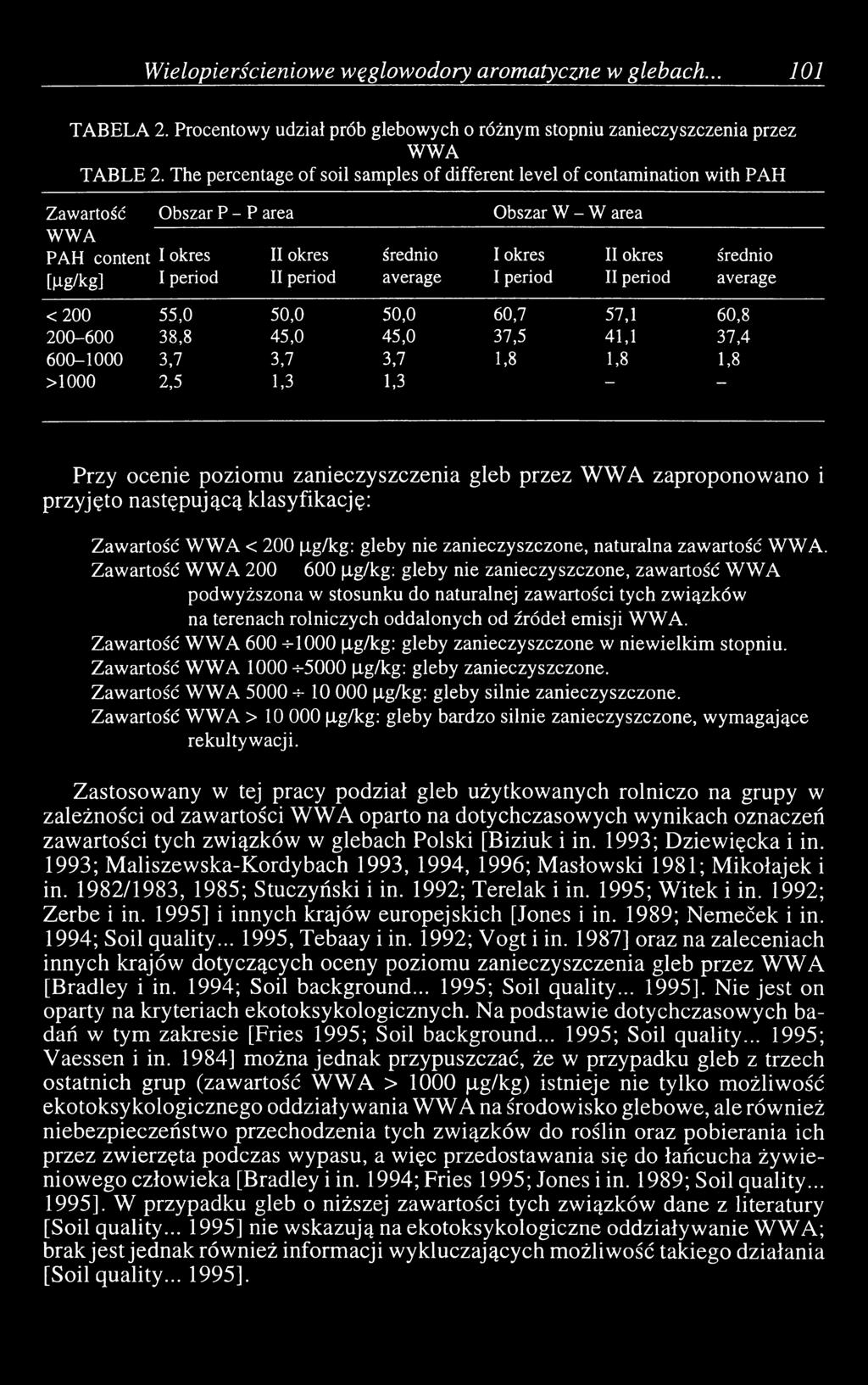 I okres I period II okres II period średnio average < 200 55,0 50,0 50,0 60,7 57,1 60,8 200-600 38,8 45,0 45,0 37,5 41,1 37,4 600-1000 3,7 3,7 3,7 1,8 1,8 1,8 >1000 2,5 1,3 1,3 Przy ocenie poziomu