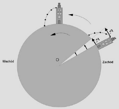 W czsie II wojny świtowej niemieckie kiety V, wystzeliwne w kieunku Londynu z odległości około 300 km, lecąc z pędkością 1400 km/h, udezły około 3,7 km n zchód od
